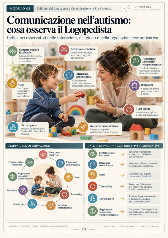 Comunicazione nell'autismo — pagina delle Mappe Visuali di Logopedia