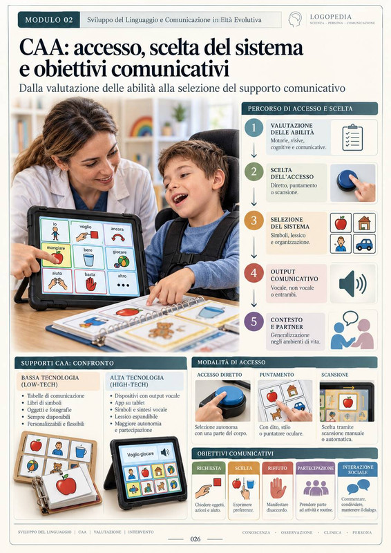 CAA: accesso e obiettivi comunicativi — pagina delle Mappe Visuali di Logopedia