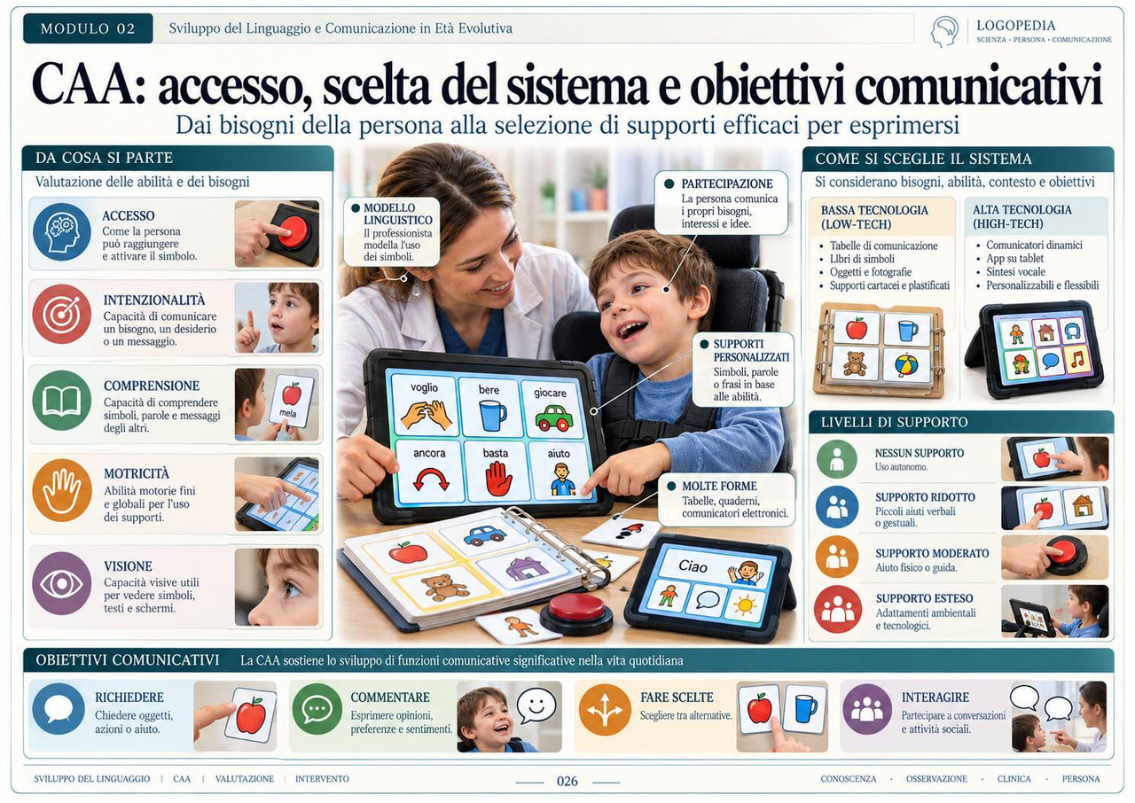 CAA: accesso e obiettivi comunicativi — pagina delle Mappe Visuali di Logopedia